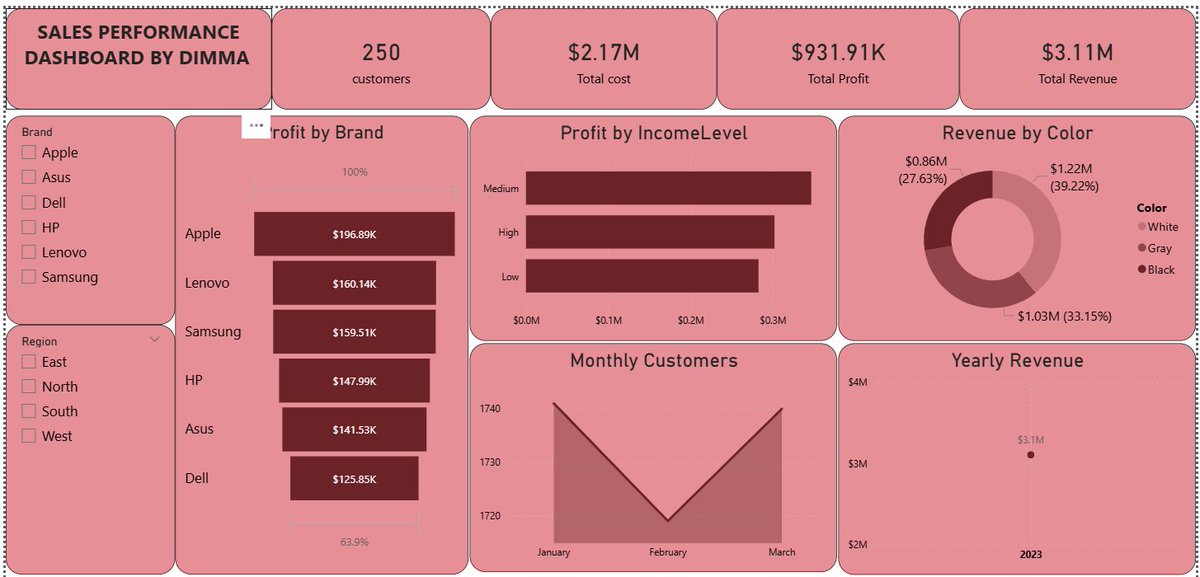 Dimma_Emeka's tweet photo. Just completed a Power BI project! 📊
Built an interactive dashboard analyzing sales performance
Grateful to @TechSphereAcad and my tutor @ezekiel_aleke for the guidance throughout this learning journey.
#PowerBI #DataAnalytics #TechSphere #DataVisualization https://t.co/33l9HReUPE
