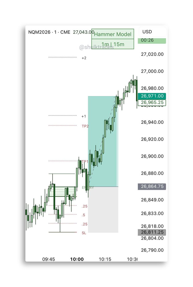 +2R a day keeps the financial stress away

Tastes like...freedom

Hammer Model [#] 💸

Conditions 👇:
✅ HTF Liquidity Sweep
✅ Wick Size
✅ Time

🔗 indicators.shulktrades.com
