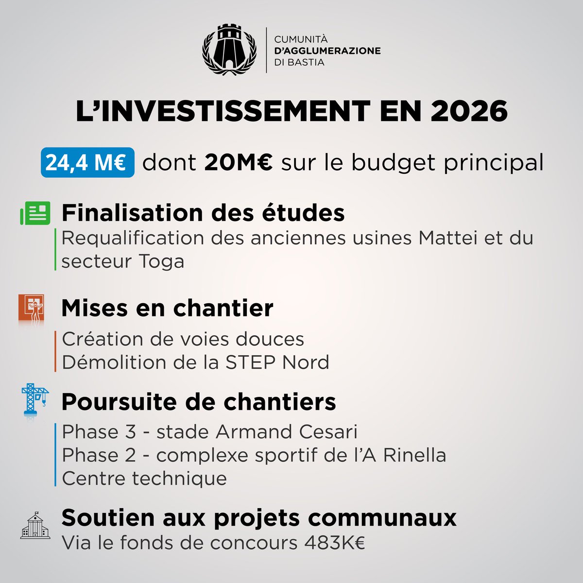 #Instanza : 𝗕𝘂𝗴𝗲𝘁𝘁𝘂 𝟮𝟬𝟮𝟲

Dans le prolongement du Débat d’Orientation Budgétaire tenu le 7 avril dernier, le Conseil communautaire a approuvé, ce soir, le Budget Primitif 2026 de la CAB. 

☑️ Un budget global de 80M€ ;
🚧 Un investissement de 24,4M€ qui permettra la