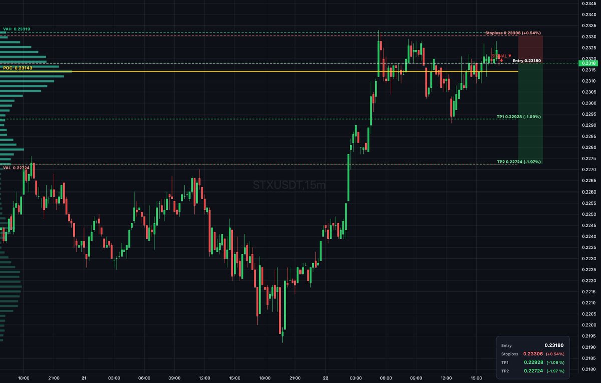 Daily_T_Setups's tweet image. $STX auction rotation shows sellers distributing inside value area near POC at 0.23143 with thin book structure. Entry at 0.2318 with bearish delta divergence confirms rejection. Targets TP1 at 0.22928 and TP2 at 0.22724 for measured extension. #Stacks #VolumeProfile
