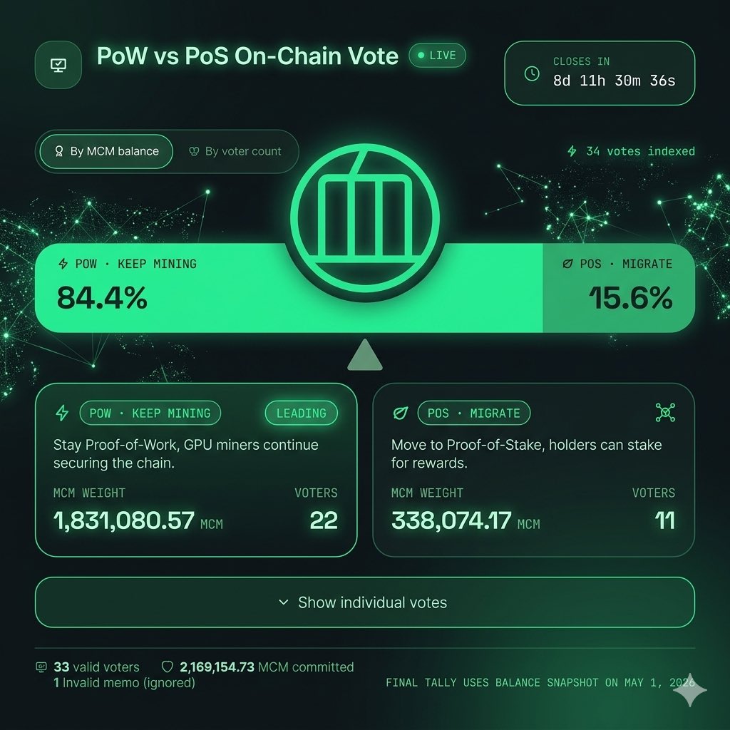 mochimocrypto's tweet photo. 8 DAYS LEFT: PoW is Dominating!
The Mochimo v4.0 on-chain vote has a clear frontrunner. Our latest snapshot shows Proof-of-Work maintaining a commanding lead, but Proof-of-Stake isn't out of the race yet. Every vote counts toward the final tally.

📊 Current Standings (Snapshot Data):
PoW (Keep GPU Mining): 84.4% (Leading)

PoS (Migrate to Staking): 15.6%

🛠️ How to Cast Your Vote:
Send 0.000000501 MCM to the official voting address.

Set Memo: Enter "POW" or "POS" exactly.

HODL: Keep your coins in that wallet until the May 1st snapshot to ensure your weight is counted!

🔗 Official Rules & Address: https://t.co/6dGdokcclC
📈 Monitor Live Tally: https://t.co/V54agzjZ3H

Deadline: April 30, 23:59:59 UTC.

#Mochimo $MCM #QuantumResistant #CryptoGovernance #PoW #PoS #OnChainVote