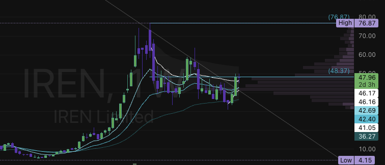 trader_munky's tweet photo. $IREN soon. https://t.co/u1OdUTrdnP