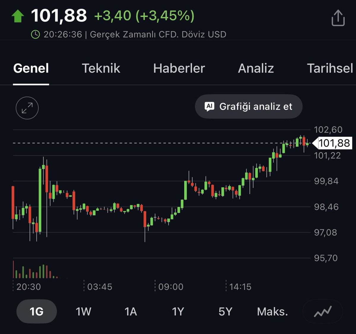 DonDrapperr's tweet image. Brent 102 $ a geldi haberde yok taze neden yükseliyor. 

Altın &amp;amp; Gümüş Yükseliyor

Nasdaq %1.49 yükselişte
Keza S&amp;amp;P500 ve DowJones ‘da yükseliyor.

#brent #altın #gümüş #nasdaq