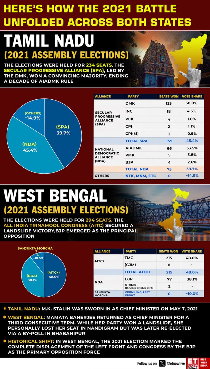 ETNOWlive's tweet image. Battle lines drawn as voting begins 👇

From 2021 verdicts to record margins, key trends set the stage in West Bengal &amp;amp; Tamil Nadu

As a new mandate takes shape, who holds the edge this time?

#Elections #TamilNaduAssemblyElections26  #WestBengalLegislativeAssemblyelection2026