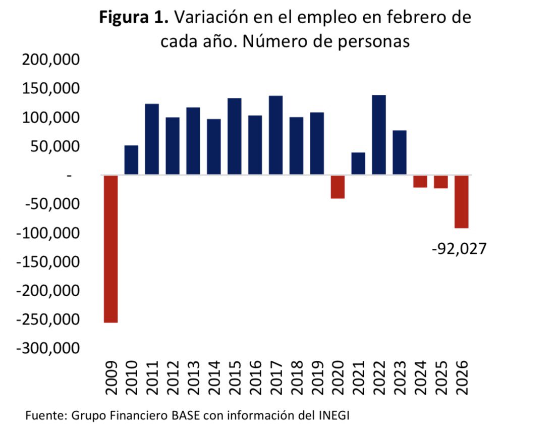 El personal ocupado en establecimientos de la industria  manufacturera,
maquiladora y de servicios de exportación (IMMEX) en México registró una caída de 3.17% en febrero, acumulando 26 meses consecutivos de contracción, siendo la racha más larga de caídas. 

Comparando con