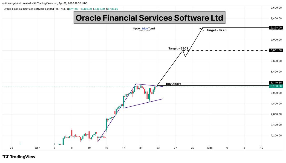 Optionedgetamil's tweet image. Oracle Financial Services Software Ltd
🟢 Strong uptrend breakout 
📍 Buy Above: 8140
🎯 Targets: 8801 / 9228

#OFSS #ITStocks  #NSE #StockMarketIndia #BreakoutStocks #TechnicalAnalysis #SwingTrading #sharemarket #StockToWatch #StocksToBuy