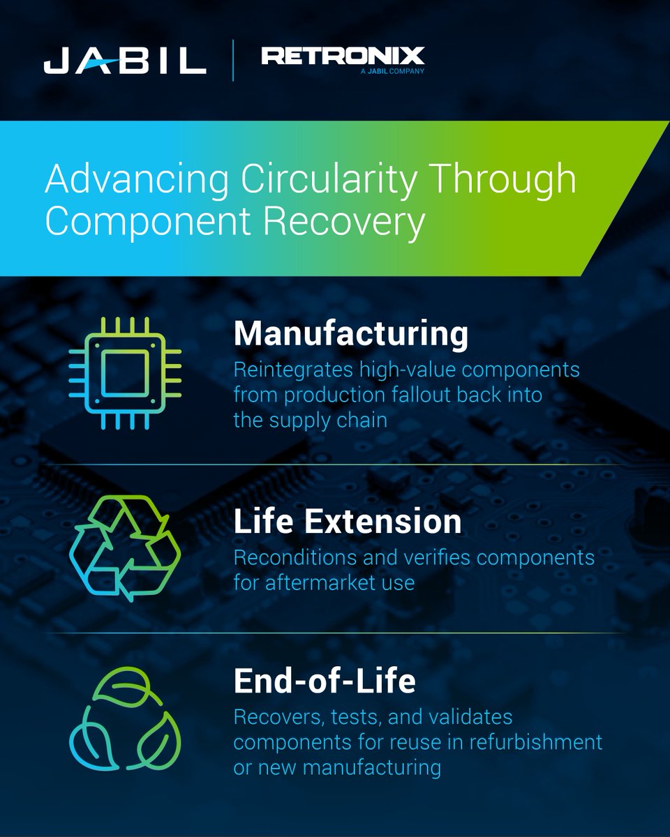 Jabil's tweet image. By reclaiming, restoring, and reintroducing components that would otherwise be discarded, @RetronixUK, a Jabil company, is supporting sustainability throughout the electronics lifecycle!️ ♻️ 

In honor of #EarthDay, learn more about it in our FY25 Sustainability Progress Report: