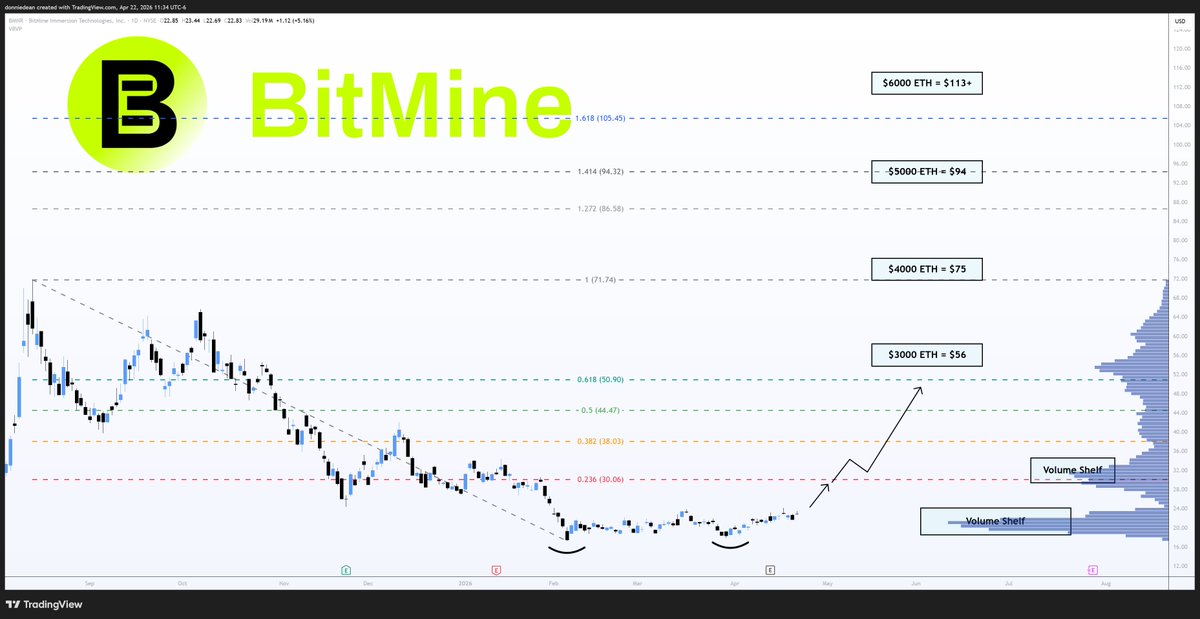 $BMNR BitMine Immersion – Trading at a Discount 🔥
4.12% of ETH Supply

Trading at a discount to NAV (~0.93x) with NAV ~$24.61/share today (full assets) → 1.6x premium alone = ~$39.4/share...

→ Massive $4 Billion share repurchase authorization (expanded April 9, 2026 upon NYSE