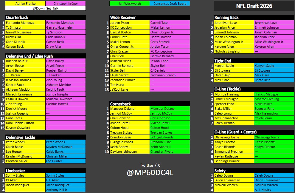 MP60DC4L's tweet photo. #NFLDraft 2026 🏈
BOARDING COMPLETED 🔥 

Ready to take off 🚀

🍀 Happy Draft DAYS 🍀

Rankings 🧮📈 von 
@adrianbb89  @chrrkr @giannivanzetti  
#rtlnfl @RTLplus 

Nachzuhören bei @Down_Set_Talk 
Absolute Empfehlung - noch ist Zeit ✅ https://t.co/FikLAXGQkB