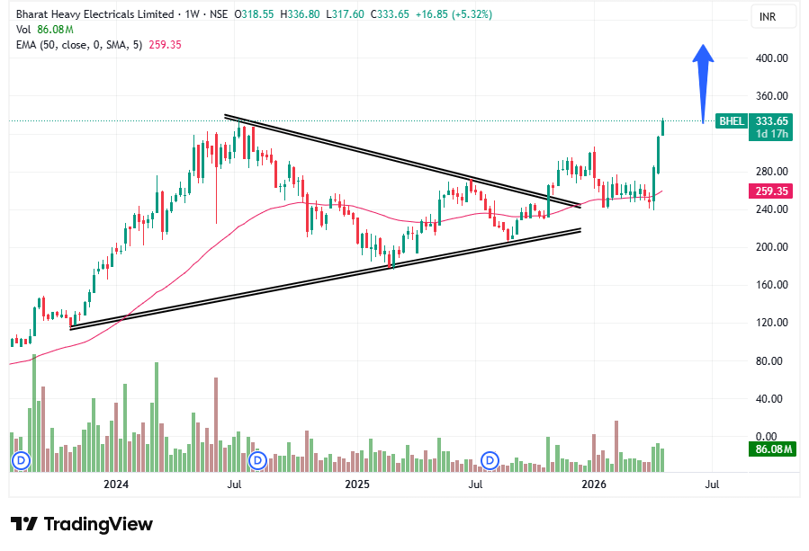 tradingsorted's tweet image. #BHEL 333 done 🔥

Now time for 400+

No buy sell recommendation...

x.com/tradingsorted/…