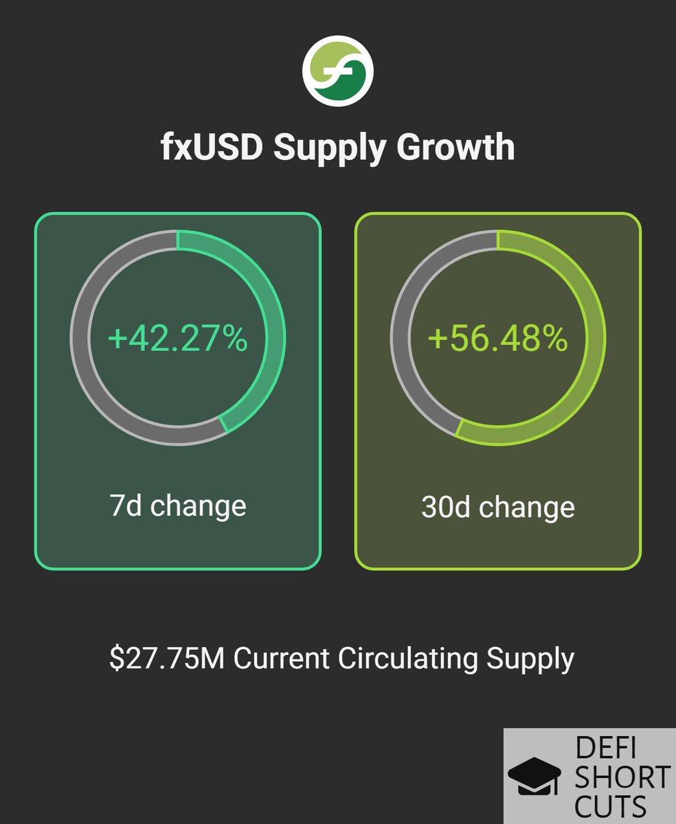 DeFiShortcuts's tweet photo. fxUSD is growing 📈

Supply is up 42.27% in 7d and 56.48% in 30d, now at $27.75M.

Fully on-chain, backed by wstETH and WBTC, instant mint/redeem, and built for resilience. https://t.co/hhAHvY7wpP
