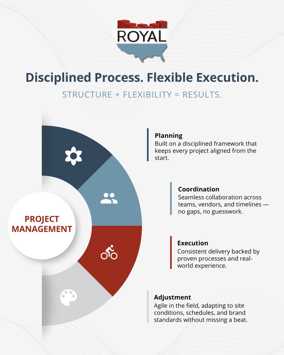 RoyalSolves's tweet photo. Every portfolio is different. That’s why our structured project management process provides consistency — while our teams stay agile enough to adapt to your brand standards, site schedules, and operational realities. https://t.co/f0JFqz8p9W