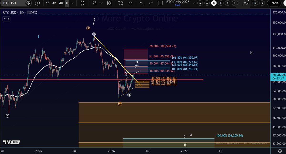 A few of you are starting to panic and think the outlook has shifted. It has not. Higher prices have been the assumption for months. That has not changed. $BTC #Bitcoin