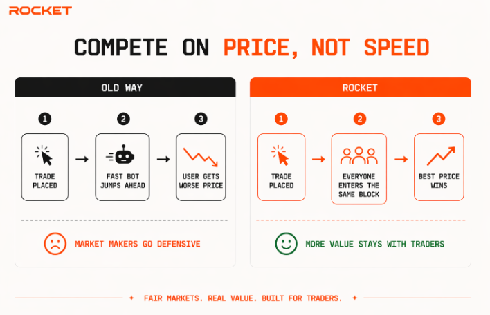 RCKTFoundation's tweet photo. Built for traders, not latency games.

On Rocket, everyone enters the same block and competes on price.
No speed edge. No queue jumping. Just a fairer market structure.
Compete on price, not speed. https://t.co/W4QPOdNlHP