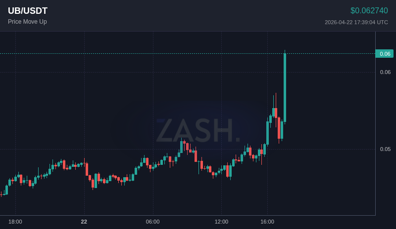 ZashXYZ's tweet image. 📈 $UB moved +17.0% in 15 minutes
Price: $0.062740

Set alerts → t.me/Zash_xyzbot
#Crypto #UB #Trading