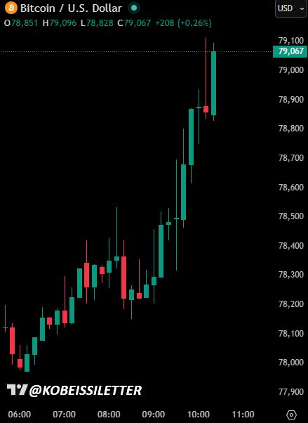 centaurwallet's tweet image. #Bitcoin surged above $79,000 for the first time since February 3rd.

#btc #crypto