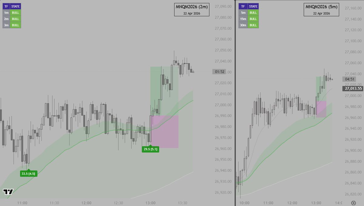 radegns's tweet photo. Tendencia alcista en 5m. Luego se toma la alerta de compra en 2m, alcanzado el TP x1.5 #EPoint https://t.co/PZwFH8ai4e https://t.co/KOfVifqvLK