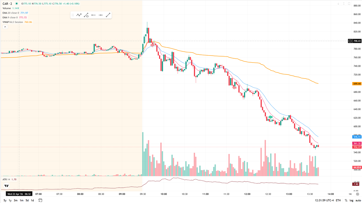 TradeTheRhythm's tweet photo. CAR finally broke down today (see what I did there 😂). I got a decent chunk of it as it failed $800 and VWAP. Let's see how far down it comes. https://t.co/8Mpwu1P02M