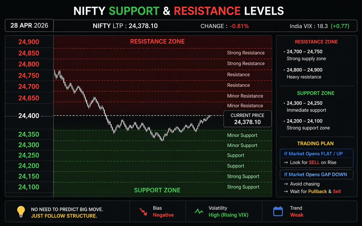 gauravsood16's tweet image. OI is clearly showing supply near 24400–24500.
Support is placed lower, but bias remains weak with FIIs selling.
Plan: Sell on rise &amp;gt; Buy on dip (for Intraday)
No prediction, just structure.
#nifty #nifty50 #stockmarket #sensex