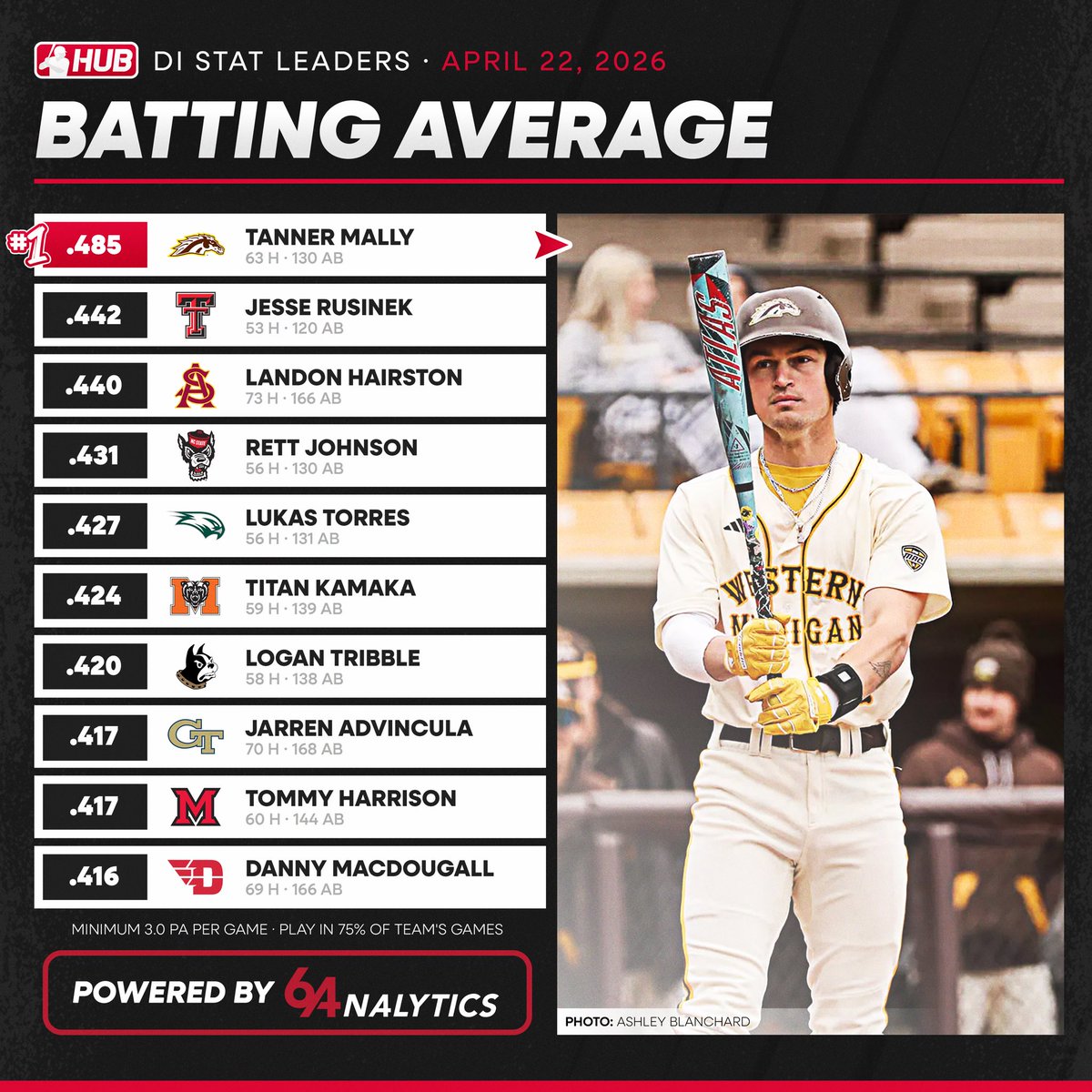CollegeBSBHub's tweet photo. D1 batting average leaders thru games played on April 21st https://t.co/laG2SmHGiA