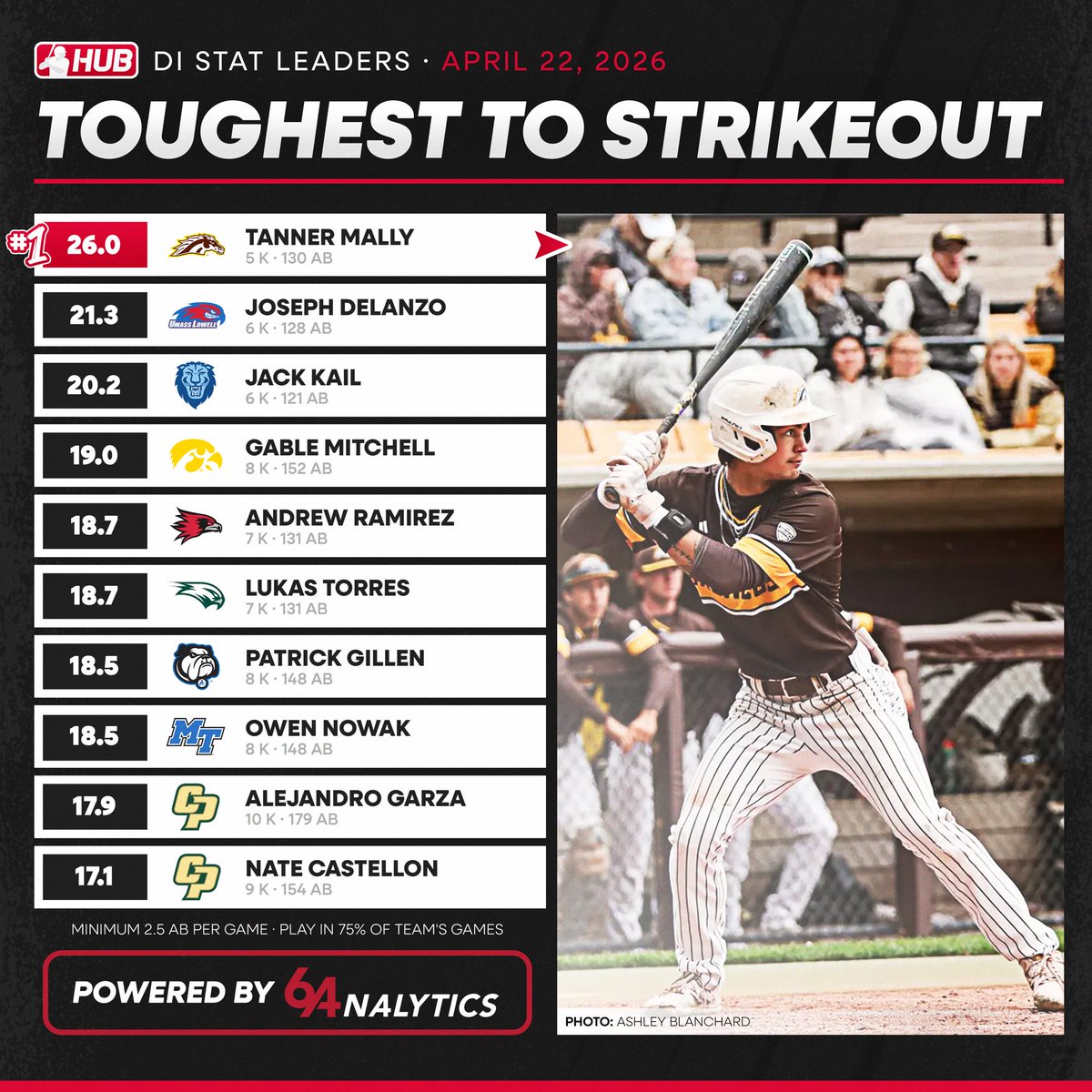 CollegeBSBHub's tweet photo. D1 toughest to strikeout leaders thru games played on April 21st https://t.co/ElTIjaRCCu