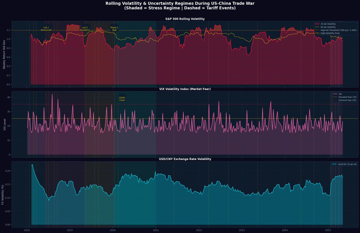 WasiqYasir's tweet image. 📊 US–China Trade War Insights (2018–2025)

Volatility tells a story 👇

📈 S&amp;amp;P 500 reacts to tariff shocks
⚠️ VIX spikes = market fear
💱 USD/CNY shifts with tension

Data reveals how policy drives uncertainty 🌍

#DataScience #Economics #TradeWar #Python #Finance
