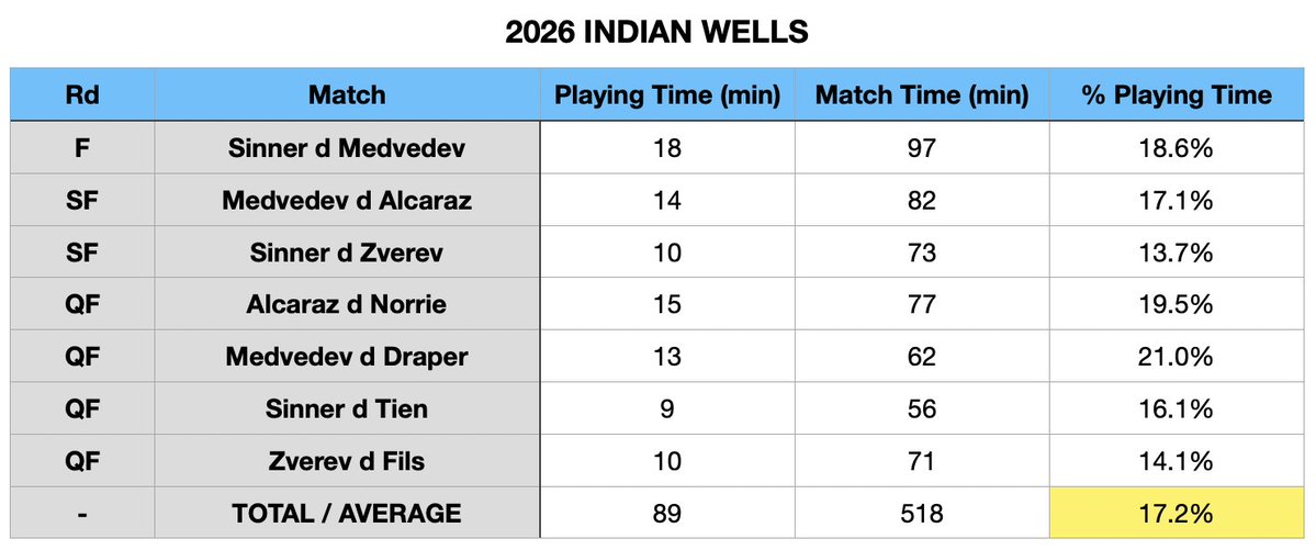 YOU ONLY PLAY 17% OF THE TIME. ⏰

Look at the table. The 7 matches are from the pointy end of Indian Wells this year. 

- You spend 17% of the match playing.
- You spend 83% of the match time talking to yourself. 

Improve at talking to yourself. ✅

➡️ braingametennis.com/webinar-80-how…