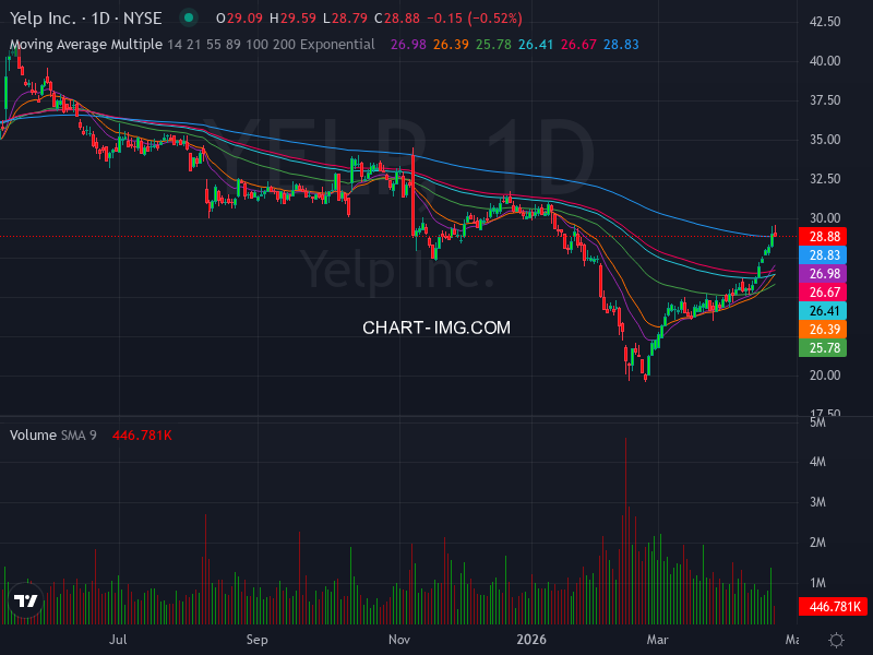DassoukiMo16376's tweet image. 🚀📈 Stock Algorithm Unique Price Action and Cross timeframe Indicators 📊💡

X_CROSSED_EMA1D200- Crossed 200 EMA 1 Day timeframe  : #YELP  🏦yelp New York Stock Exchange USD

X_CROSSED_MONTHLY_SNR_LEVELS - Crossed Monthly Support &amp;amp; Resistance levels  : #UE  🏦