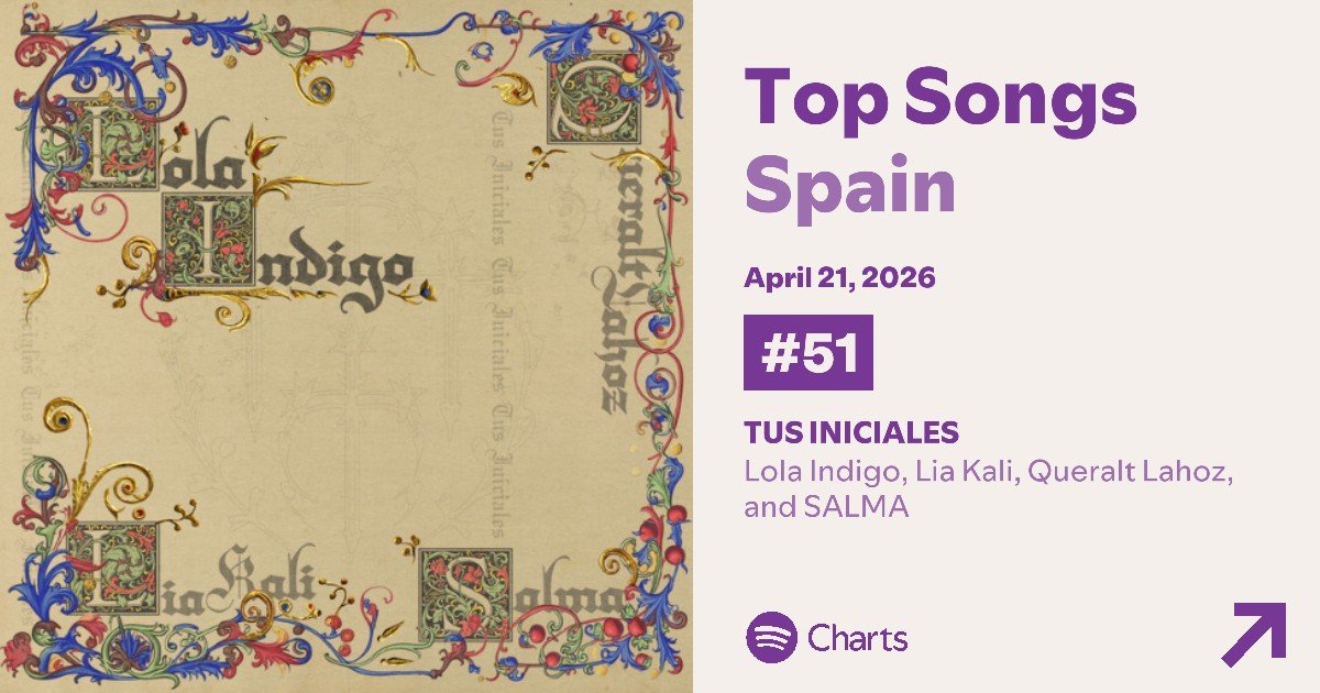 📈| Spotify España (21/04) 🇪🇸:

#51. "TUS INICIALES" (+3) [111.701 streams]

— La canción se encuentran a menos de 5k de streams de entrar al TOP 50.
