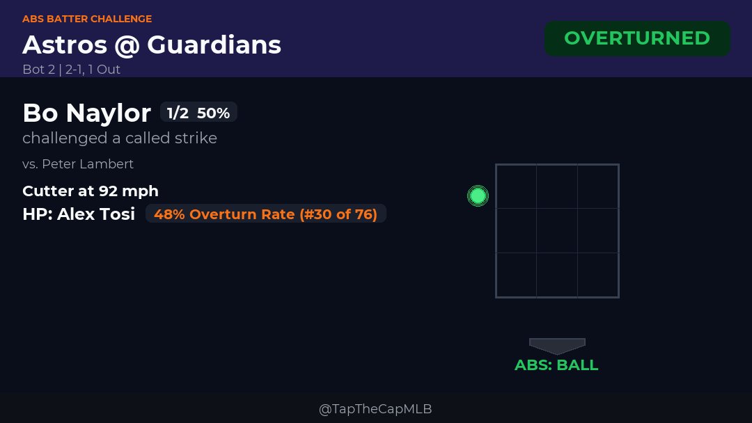 TapTheCapMLB's tweet image. 🧢 ABS CHALLENGE ✅

Bo Naylor challenged a called strike vs. Peter Lambert
Astros @ Guardians | Bot 2

Result: OVERTURNED
HP Umpire: Alex Tosi

#ChaseTheFight #GuardsBall