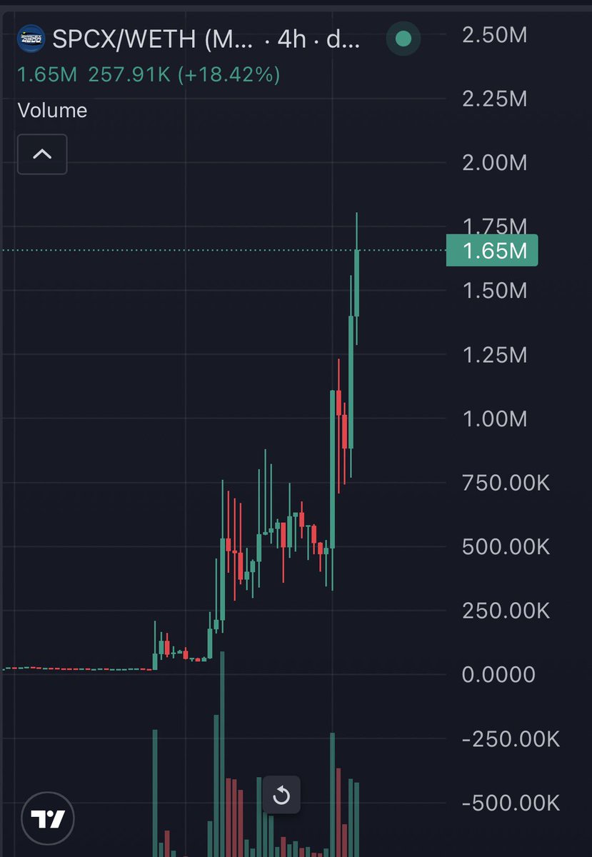 RedAltCoffee's tweet photo. $SPCX ON ETH just the beginning 🫡

No one is talking about this yet people front running the biggest IPO of the history 

0xa17f383786Cf2241AffE41B130d8C373fDb34574 https://t.co/ScFWIe5Cu6