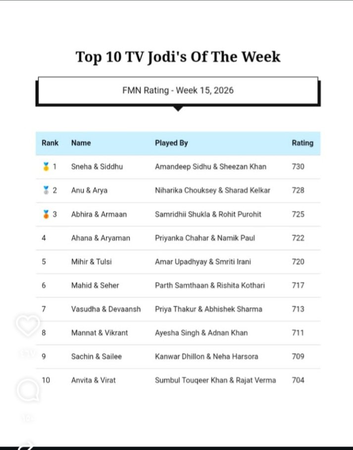 WE WANT OG MANVIK
These are your achievements, Mukta, after Manvik was leading. Look where they've reached.
<a href="/DhondMukta/">Mukta Dhond</a> <a href="/rawaldeepti/">Deeptii Rawal</a>
#ManVik #Mhkpk
#Mannat  <a href="/GossipsTv/">GossipsTv(GTv)</a> <a href="/TellyTalkIndia/">Telly Talk</a> <a href="/tellychakkar/">Tellychakkar.com</a> <a href="/indiaforums/">India Forums</a> <a href="/ATSBB/">SBB-Aajtak</a> <a href="/JioHotstar/">JioHotstar</a>