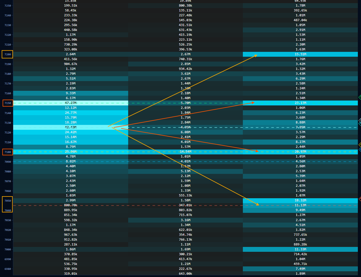42traders's tweet image. $SPX Wo wird der Preis bis Freitag hinlaufen... 
1. Bull Case: Grind-Up auf ~7200
2. Base Cases: Seitwärts im Bereich 7100-50
3. Bear Case: Grind-Down auf ~7040-50
#GammaExposure #SP500 #Optionshandel
