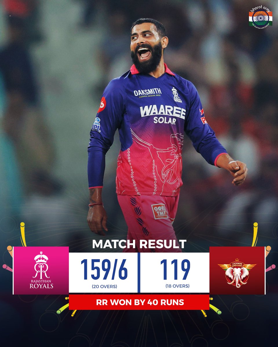 thebharatarmy's tweet image. A win for the Rajasthan Royals in Lucknow 👏👏

📷-BCCI

#teamindia #lsgvsrr #bharatarmy #coti🇮🇳 #ipl2026