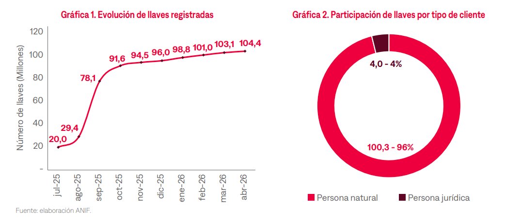 ANIFCO's tweet image. 📈 En sus primeros seis meses, el sistema superó los 100 millones de llaves registradas y alcanzó cerca de 35 millones de usuarios, reflejando una adopción masiva desde su lanzamiento.  
#PagosDigitales #Innovación