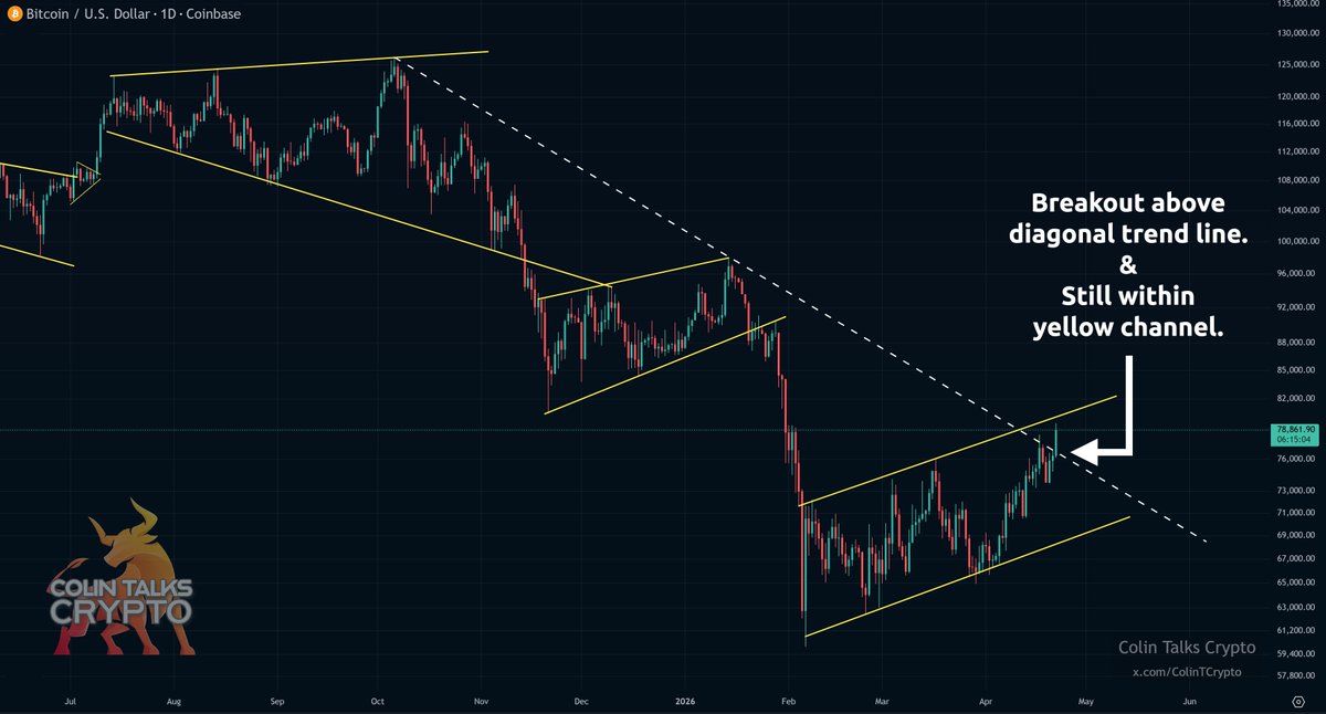 Bitcoin $BTC
  • Breakout above diagonal trend line!
  • Still within yellow channel.

A few thoughts:

  • Regarding the diagonal breakout, this is fantastic and it adds momentum to the concept of a relief rally, which we are clearly in the middle of right now. But read/watch
