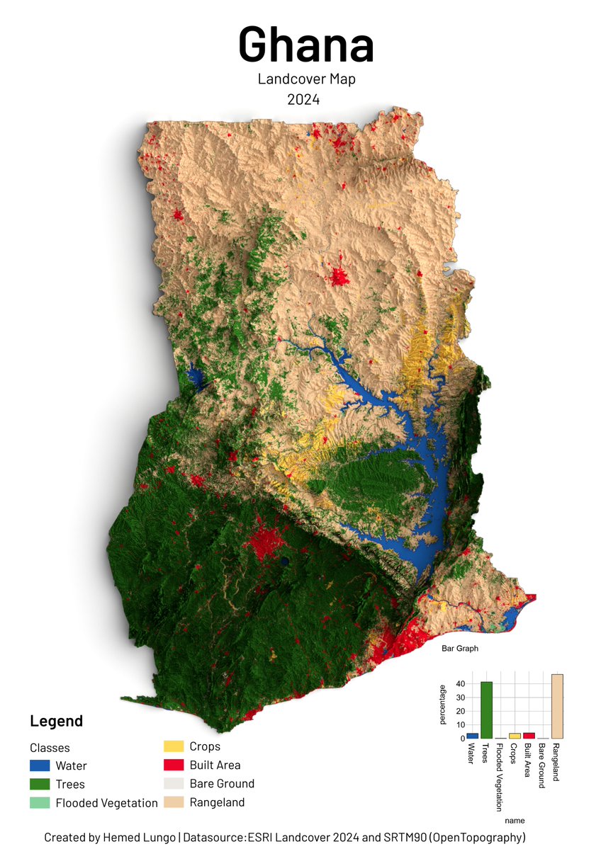 725Hemeed's tweet image. 🌍 Ghana Landcover Map 2024 🇬🇭🗺️
From tropical forests to northern savannas — Ghana's landscape mapped using ESRI Landcover 2024 by @impactobservatory &amp;amp; @esri, and SRTM90 DEM by @opentopography.
🛠️ QGIS · Blender 🧭 Hemed Lungo
#GIS #Cartography #Ghana #Landcover #Geospatial