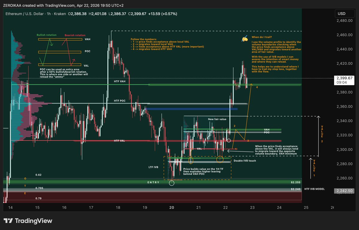 I highly recommend to study this content if you want to understand how to trail your stop loss in an accurate and dynamic manner through the use of FRVP and volume models.

This is how I do it.