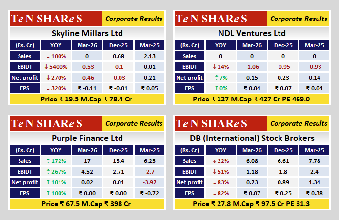 tenshares's tweet image. Skyline Millars Ltd
NDL Ventures Ltd
Purple Finance Ltd
DB (International) Stock Brokers

Latest quarterly results are out
 #Q4FY26 #q4results #results #earnings #q4 #Q4withTenshares #tenshares