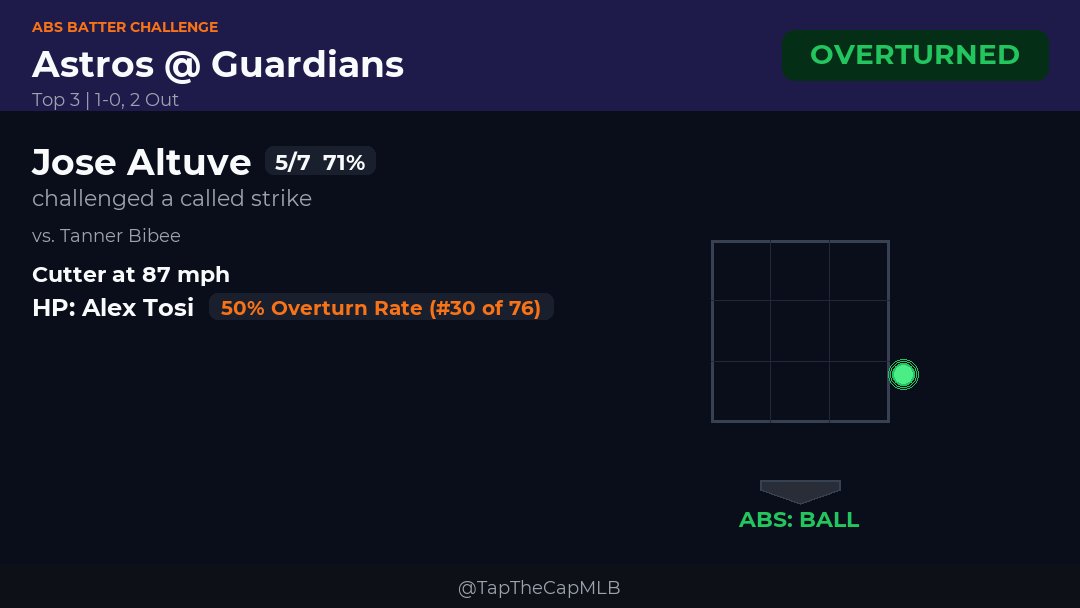 TapTheCapMLB's tweet image. 🧢 ABS CHALLENGE ✅

Jose Altuve challenged a called strike vs. Tanner Bibee
Astros @ Guardians | Top 3

Result: OVERTURNED
HP Umpire: Alex Tosi

#ChaseTheFight #GuardsBall
