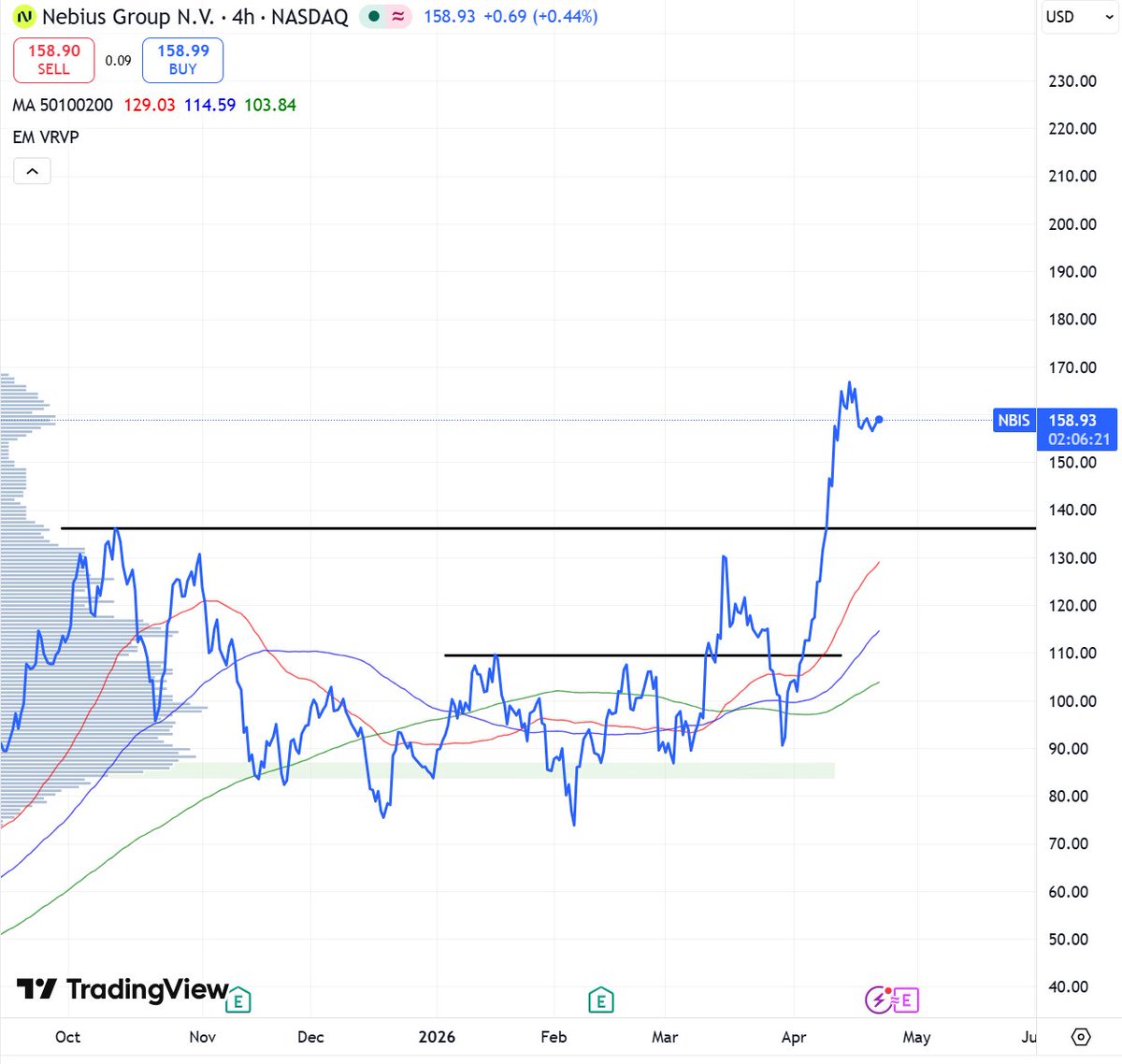 Zac4c's tweet photo. I like the look of $NBIS here. I have a long-term outlook on this one as i wouldn't be selling the best ai factory any time soon. 

Broken out of 6 month range, and having its first pullback into the moving averages. https://t.co/vTo4W7uJeI