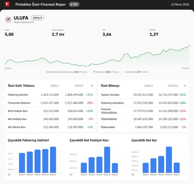 AnlikFonHisse's tweet image. 📊 #ULUFA BİLANÇOSU AÇIKLANDI

📈 Gelir güçlü: Faktoring gelirleri +%31

⚠️ Finansman gideri artıyor: -%28 (kârlılığı baskılıyor)

📊 Operasyon iyi: Brüt faaliyet kârı +%24

 Net faaliyet zayıf: -%3 düşüş

 Net kâr yatay: +%1 (çok sınırlı artış)