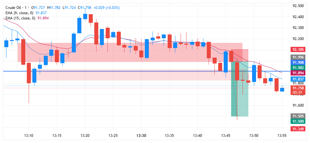 CkTradeZone's tweet photo. Clean execution. No noise. No hesitation.

Caught the move on #CrudeOil and TP hit in under a minute ⚡

That’s what happens when you align with liquidity and let the setup do the work.

Precision > Prediction.

#Trading #SmartMoney #Futures #ICT https://t.co/Y2XH8a3byA