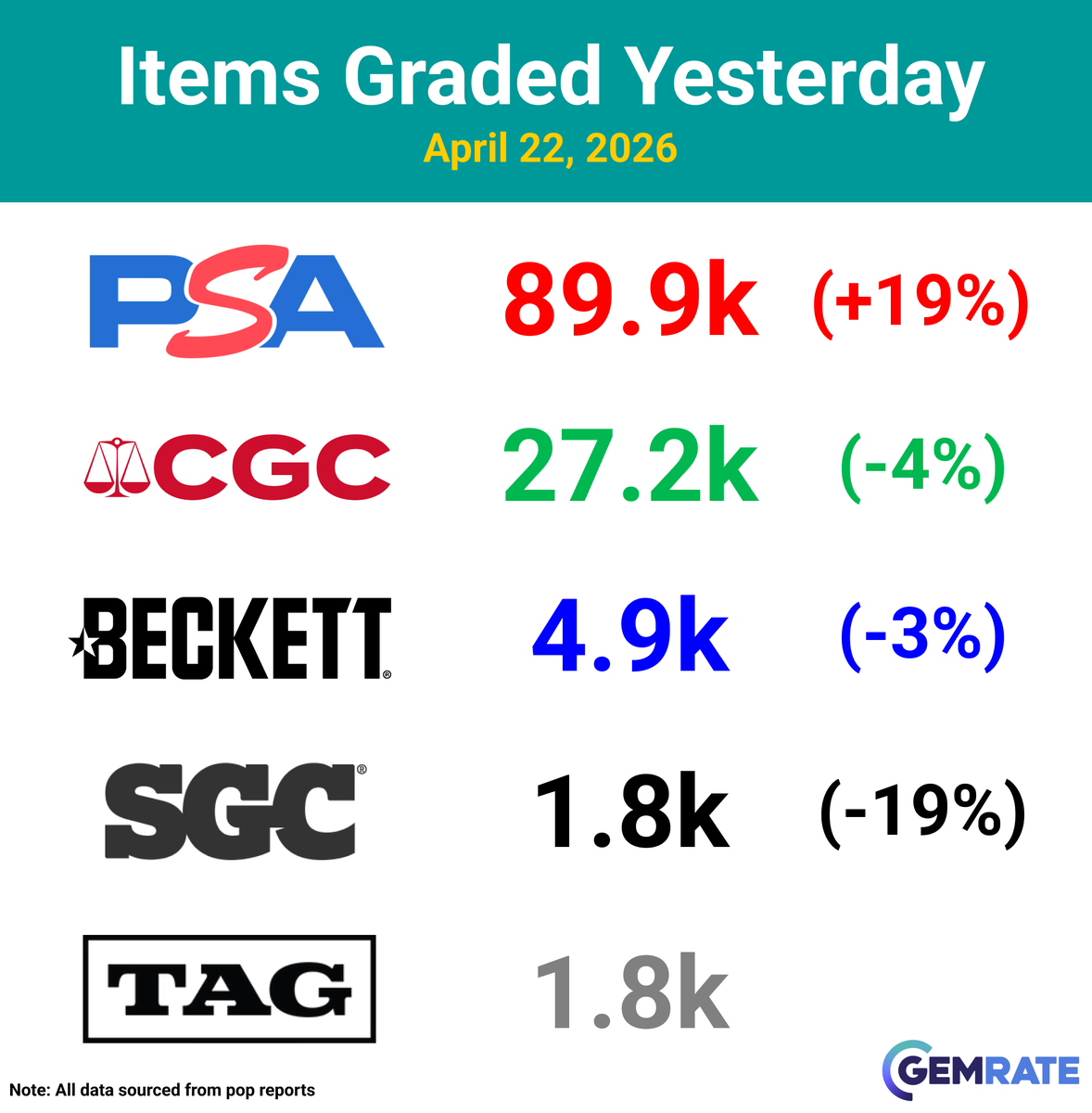 gemrate's tweet image. Daily Grading Update -&amp;gt; April 22, 2026

Items graded yesterday:
PSA -&amp;gt; 89.9k (+19%)
CGC -&amp;gt; 27.2k (-4%)
Beckett -&amp;gt; 4.9k (-3%)
SGC -&amp;gt; 1.8k (-19%)
TAG -&amp;gt; 1.8k

#sportscards #baseballcards #tradingcards
