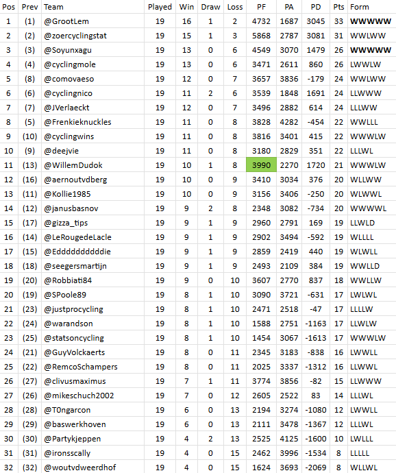 #PFCL12 processed all final results of #matchup19; 
zoercyclingstats.weebly.com/pfcl12/matchup…

First League table:
1⃣ <a href="/GrootLem/">Hendrik Lemmer</a>
2⃣ <a href="/ZoerCyclingStat/">Arjan</a>
3⃣ <a href="/Soyunxagu/">Soy un zorro</a>