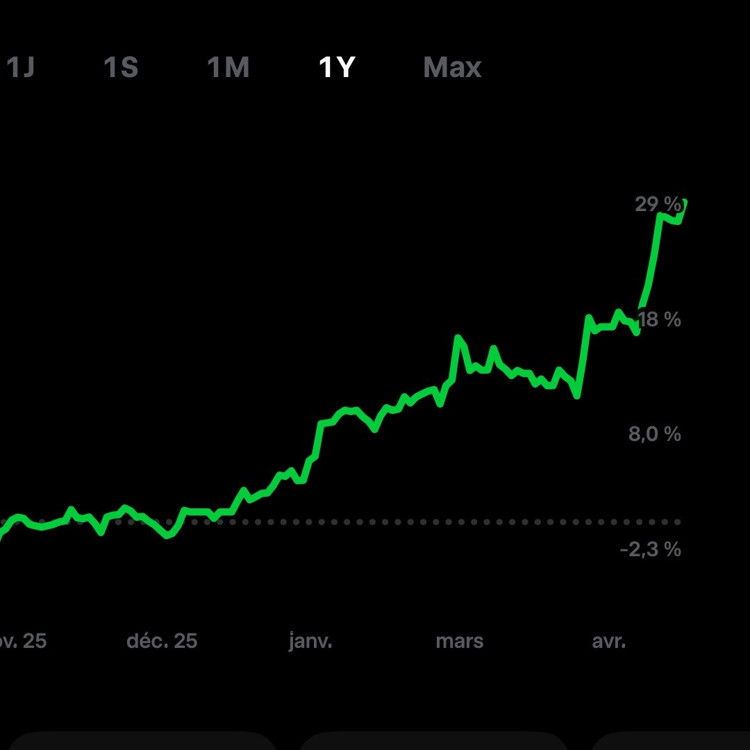 Je suis de retour en France ! 🇫🇷

Entre deux expressos italiens, la gestion active a continué de tourner à plein régime, et les chiffres parlent d'eux-mêmes.

On affiche un solide +49% sur l’année, sans oublier la performance chirurgicale de +30% sur le PEA. 

Le combo est