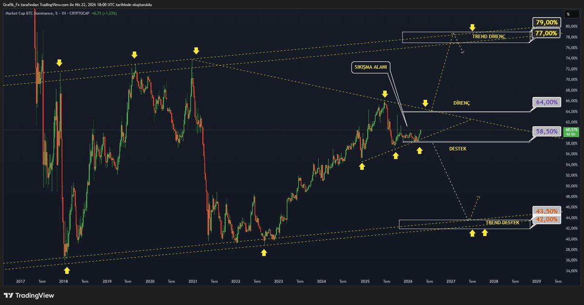 grafik_fx's tweet photo. #Grafik_Fx...
Yatırım Tavsiyesi Değildir..
Bitcoin Dominance (BTC.D), Bitcoin'in toplam kripto para piyasa değerindeki yüzdesel payını ifade eden, piyasa hakimiyetini gösteren bir metriktir. Bitcoin'in toplam piyasa hacminin, tüm kripto paraların toplam hacmine oranlanmasıyla hesaplanır. Yüksek olması BTC'ye güveni/ağırlığı, düşük olması altcoinlere yönelimi (altseason) gösterir.
#Bitcoin #Altcoin 
#BTC.D  Sayfa Takipçilere özel 😎🎯🧿🧿🧿