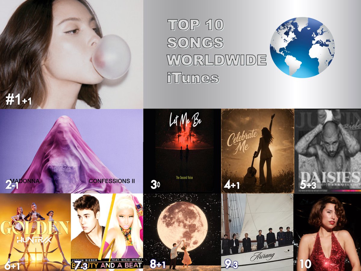 WORLDMUSICAWARD's tweet photo. 🔝🔟 SONGS ON WORLDWIDE ITUNES
1⃣drop dead - #OliviaRodrigo
2⃣I Feel So Free - #Madonna
3⃣LET ME BE - #TheSecondVoice
4⃣Celebrate Me - #IngaRose
5⃣DAISIES - #JustinBieber
6⃣GOLDEN - #HUNTRIX #EJAE, #AUDREYNUNA #REIAMI
7⃣Beauty and a Beat - Justin Bieber & #NickiMinaj
8⃣Ordinary - #AlexWarren
9⃣SWIM - #BTS (#방탄소년단)
🔟WHERE IS MY HUSBAND - #RAYE