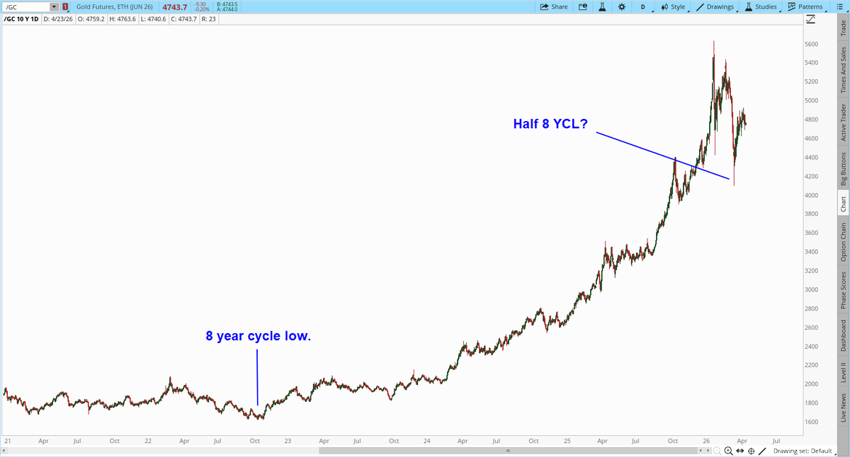 garysavage1's tweet photo. I think this correction is going to turn out to be the half 8 year cycle low. It will convince everyone the bull is dead and in the process will build the fuel for the next (possibly last) phase of the secular bull market. 

The good news is we've rebuilt the wall of worry which means the next bull phase should have several more years to run rather than several more months.

I'm still in the camp that the final bubble run will occur during this 8 year cycle. So maybe around 2028/29 we get that $10,000-$15,000 blow off top.