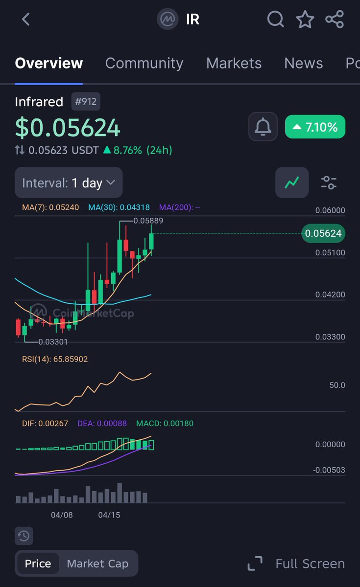alyzulfiqarr's tweet image. $IR Expecting huge pump very soon

Big whale activities going on. 

#infrared #irusdt